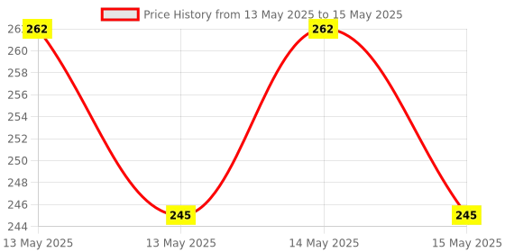 amazon.in AOW BIKES (Single) Horn Compatible for All Hero Splender/Passin/Super Splendor All Models aow bikes Price History Graph from 13 May 2025 to 15 May 2025