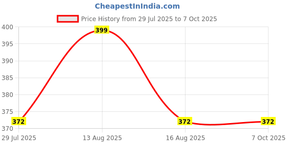 amazon.in AOW High Tone Double Horn with Wire (12V,400 Hz,105-118 dB) for Bajaj Pulsar 135 LS Price History Graph from 29 Jul 2025 to 6 Oct 2025
