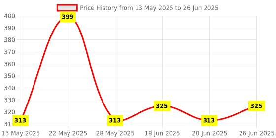 amazon.in aow attractive offer world AOW High Tone Double Horn with Wire (12V,400 Hz,105-118 dB) for Bajaj Pulsar 150 aow attractive offer world Price History Graph from 13 May 2025 to 26 Jun 2025