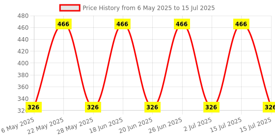 amazon.in aow attractive offer world AOW High Tone Double Horn with Wire (12V,400 Hz,105-118 dB) for Bajaj Pulsar 220 DTS-i aow attractive offer world Price History Graph from 6 May 2025 to 15 Jul 2025