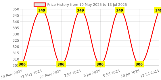 amazon.in aow attractive offer world AOW High Tone Double Horn with Wire (12V,400 Hz,105-118 dB) for Bajaj Pulsar 400SS aow attractive offer world Price History Graph from 10 May 2025 to 13 Jul 2025