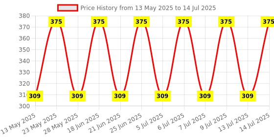 amazon.in aow attractive offer world AOW High Tone Double Horn with Wire (12V,400 Hz,105-118 dB) for Bajaj Pulsar AS 150 aow attractive offer world Price History Graph from 13 May 2025 to 14 Jul 2025