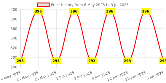 amazon.in AOW High Tone Double Horn with Wire (12V,400 Hz,105-118 dB) for Hero Passion Pro TR Price History Graph from 6 May 2025 to 3 Jul 2025