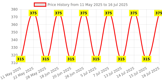 amazon.in AOW High Tone Double Horn with Wire (12V,400 Hz,105-118 dB) for TVS Apache 150 Price History Graph from 11 May 2025 to 16 Jul 2025