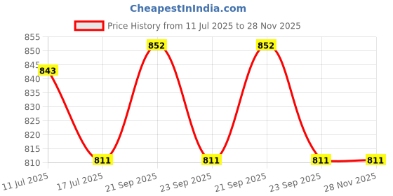 amazon.in Aow Tubeless Tyre Rim for Honda Dio 110 Het New Models - Black aow Price History Graph from 11 Jul 2025 to 28 Nov 2025