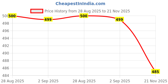 amazon.in Aow Yamaha FZ O/M Version-01 Handle Bar Price History Graph from 28 Aug 2025 to 21 Nov 2025