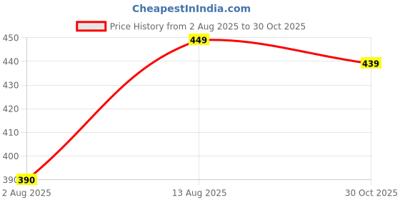 amazon.in Aow Yamaha RX100 Silencer Jali/Silencer Tube Price History Graph from 2 Aug 2025 to 30 Oct 2025