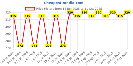 amazon.in Aowbikes Bubble Visor Compatible for Yamaha MT15 aowbikes Price History Graph from 16 Jun 2025 to 11 Oct 2025