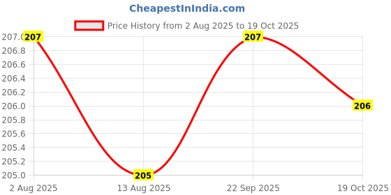 amazon.in AOWBIKES Chain Brush for Royal Enfield(Blue) Brushes&dusters Price History Graph from 2 Aug 2025 to 19 Oct 2025