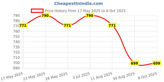 amazon.in Aowbikes Front Disc Pipe (135 CM) Universal for All Bikes Price History Graph from 17 May 2025 to 7 Oct 2025