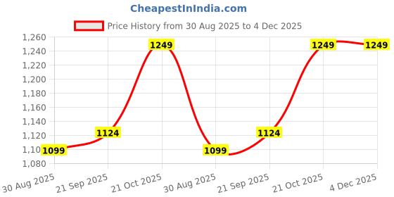 amazon.in Aowbikes Front Disc Plate Compatible with Avenger Street 220 Price History Graph from 30 Aug 2025 to 4 Dec 2025