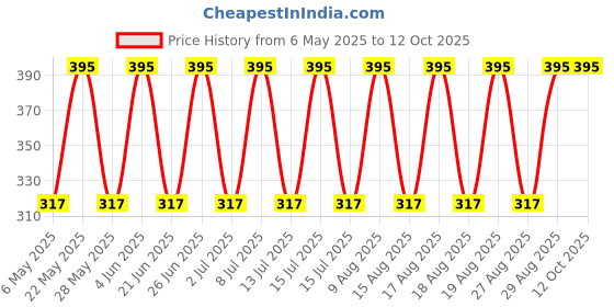 amazon.in Aowbikes Motorcycle Back Shock Absorber Height Extension Extender Bush (Pack of 2) Price History Graph from 6 May 2025 to 12 Oct 2025