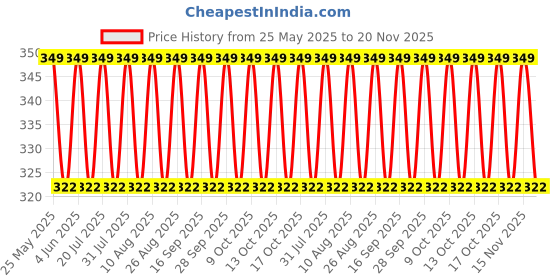 amazon.in Aowbikes Motorcycle Shock Absorber Height Extension Extender Bush Price History Graph from 25 May 2025 to 20 Nov 2025