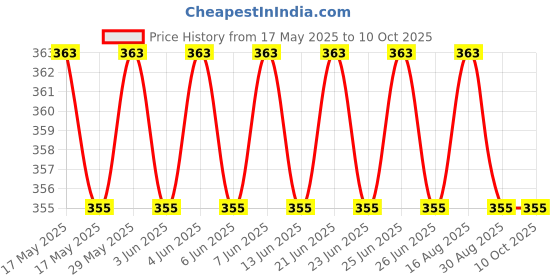 amazon.in Aowbikes Motorcycle Shock Absorber Height Extension Extender Bush (Black) Price History Graph from 17 May 2025 to 9 Oct 2025