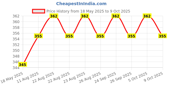 amazon.in Aowbikes Motorcycle Shock Absorber Height Extension Extender Bush (Pack of 2) Price History Graph from 18 May 2025 to 9 Oct 2025
