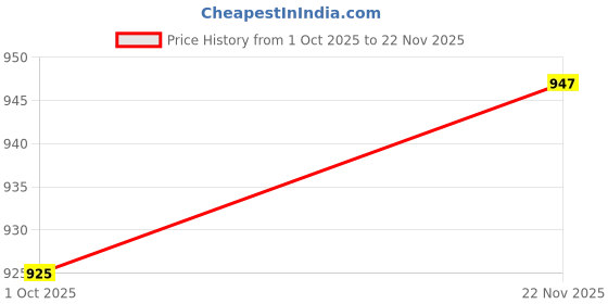 amazon.in Aowbikes Oil Filter Compatible for Benelli 350/600 Price History Graph from 1 Oct 2025 to 22 Nov 2025