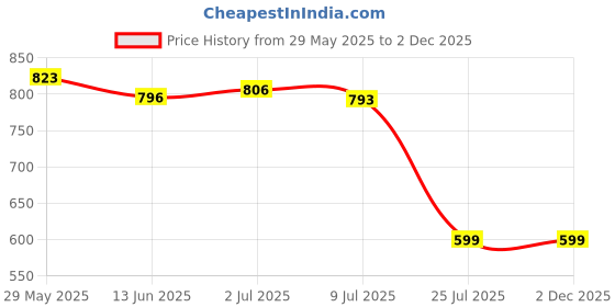 amazon.in Aowbikes Universal Racing Big Exhaust DB Killer Silencer Muffler aowbikes Price History Graph from 29 May 2025 to 2 Dec 2025