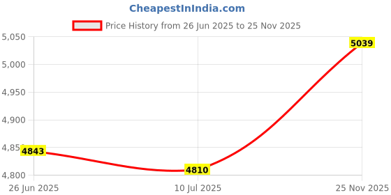 amazon.in aowotu No Lifeguard on Duty Swim At Your Own Risk- Blue Pool Sign for indoooroutdoor Swimming pool Funny Warning Sign for Indoor and Outdoor Pools, 8 X 12 Inches aowotu Price History Graph from 26 Jun 2025 to 25 Nov 2025