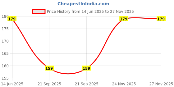 amazon.in Aoxeria Couple's Satin Eye Mask Blindfold – Honeymoon Surprise Gift for Romantic Play, Bedroom Accessory, Elegant Sleep Mask with Adjustable Fit for Him & Her, Smooth Fabric, Roleplay Ready(Black) aoxeria Price History Graph from 14 Jun 2025 to 27 Nov 2025