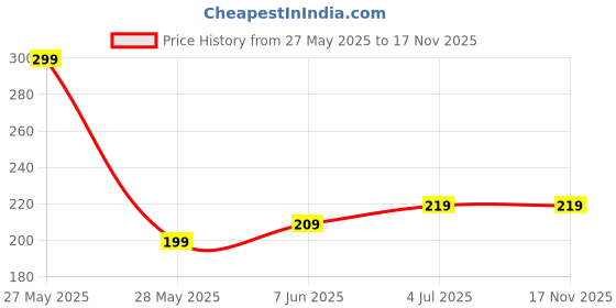 amazon.in aoxito Insulated Nylon Lunch Bags Small for Women Work, Student Kids to School, Picnic Organizer Portable and Reusable (Pink Unicorn),5 Litre (Grey) aoxito Price History Graph from 27 May 2025 to 17 Nov 2025