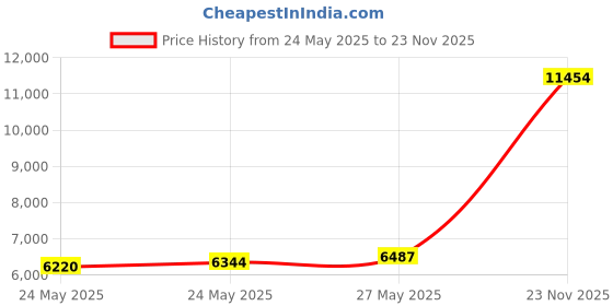 amazon.in aoyog Mens Formal Business Suit Vests 5 Buttons Regular Fit Waistcoat for Suit or Tuxedo aoyog Price History Graph from 24 May 2025 to 23 Nov 2025