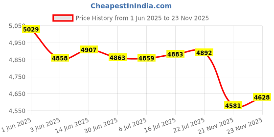 amazon.in Aozora Yoga Mat Bag Large Yoga Mat Tote Sling Carrier with Pockets Fits Mats with Multi-Functional Storage Pockets Light and Durable (Zuma) Price History Graph from 1 Jun 2025 to 21 Nov 2025