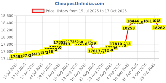 amazon.in AP-551 Replacement Lens Foot Price History Graph from 15 Jul 2025 to 13 Oct 2025