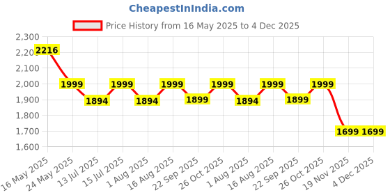 amazon.in ap artsper Scratch Art for Kids & Adult, Magic Rainbow Flower Engraving Painting Paper, Landscape Scratchboard(A4) Sketch Beautiful Crafts Set: 8 Sheets with 4 Tools - Drawing Pens, Cleaning Brush(Girl/Sakura) ap artsper Price History Graph from 16 May 2025 to 4 Dec 2025