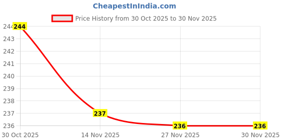 amazon.in Ap Creation 4 Seater Cotton Table Cover(40 * 60) Price History Graph from 30 Oct 2025 to 30 Nov 2025