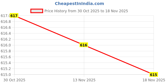 amazon.in AP Creation 6 Seater Cream PVC Table Cover | Embroidered Waterproof Dining Table Protector | Elegant Easy-Clean Tablecloth Price History Graph from 30 Oct 2025 to 18 Nov 2025