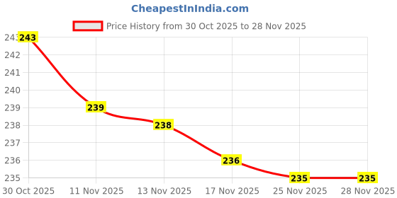 amazon.in AP Creation Floral 2 Seater Table Cover (Brown, Cotton) Price History Graph from 30 Oct 2025 to 28 Nov 2025