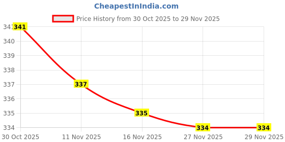 amazon.in AP Creation Floral 4 Seater Table Cover (Multicolor, Cotton) Price History Graph from 30 Oct 2025 to 27 Nov 2025