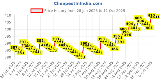 amazon.in AP Creation Floral 6 Seater Table Cover (Maroon, Cotton) Price History Graph from 28 Jun 2025 to 9 Oct 2025