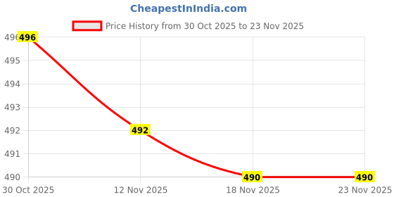 amazon.in AP Creation Floral 6 Seater Table Cover (White, Cotton) Price History Graph from 30 Oct 2025 to 23 Nov 2025