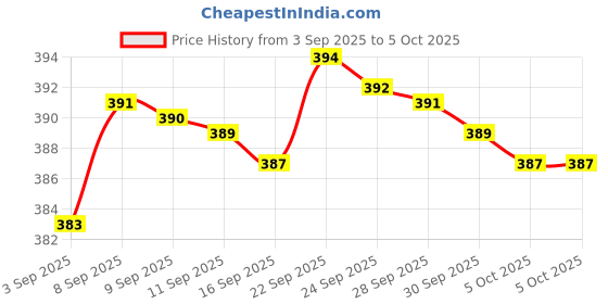 amazon.in AP Creation Geometric 6 Seater Table Cover (Multicolor, Cotton) Price History Graph from 3 Sep 2025 to 5 Oct 2025