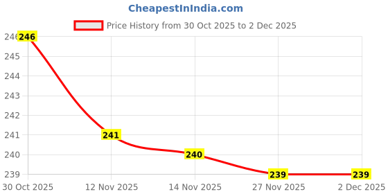 amazon.in AP Creation Printed 4 Seater Table Cover (Baby Pink, Cotton) Price History Graph from 30 Oct 2025 to 2 Dec 2025