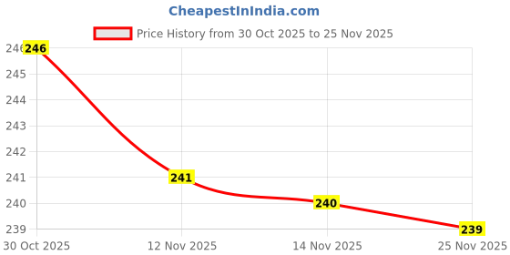 amazon.in AP Creation Printed 4 Seater Table Cover (Blue, Plastic) Price History Graph from 30 Oct 2025 to 25 Nov 2025