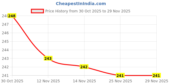 amazon.in AP Creation Printed 4 Seater Table Cover (Light Red, Plastic) Price History Graph from 30 Oct 2025 to 28 Nov 2025