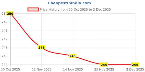 amazon.in AP Creation Printed 4 Seater Table Cover (Sea Green, Cotton) Price History Graph from 30 Oct 2025 to 2 Dec 2025