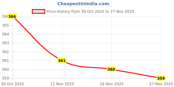 amazon.in AP Creation Printed 6 Seater Table Cover (Baby Pink, Cotton) Price History Graph from 30 Oct 2025 to 27 Nov 2025
