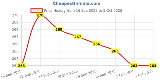 amazon.in AP Creation Self Design 4 Seater Table Cover (Maroon, Cotton) Price History Graph from 16 Sep 2025 to 4 Oct 2025