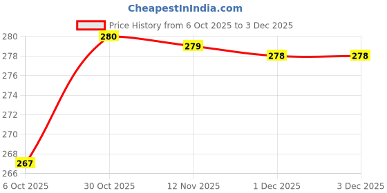 amazon.in AP Creation Self Design 4 Seater Table Cover (Red, Cotton) Price History Graph from 6 Oct 2025 to 1 Dec 2025