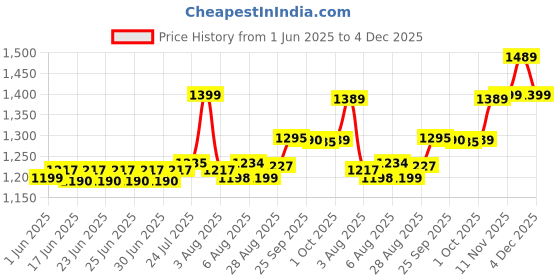 amazon.in ap marketing Redenser Plus Hair Serum 60 Ml (Pack Of 1), 100 Grams ap marketing Price History Graph from 1 Jun 2025 to 4 Dec 2025