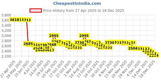 amazon.in AP Products/U.S. Gear Products 014-122065-5 Dust Cap Rubber Cover (5 Pack) Price History Graph from 27 Apr 2025 to 18 Dec 2025