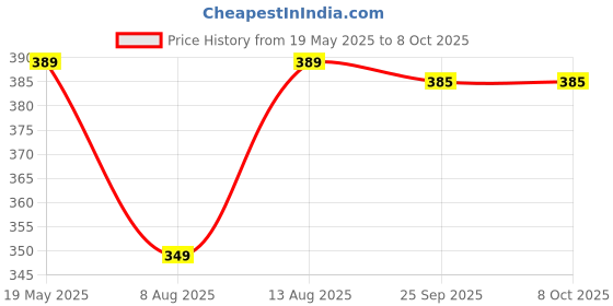 amazon.in Ap Tummy Twister Useful for Figure Tone-up Weight Reduction, Pyramids and Tummy Twister for Men & Women (Multicolor) ap Price History Graph from 19 May 2025 to 8 Oct 2025