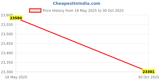 amazon.in AP3855309, PS967022, WR60X10168, for General Electric Refrigerator Condenser Motor Price History Graph from 18 May 2025 to 30 Oct 2025