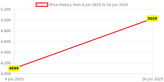 amazon.in AP50 Digital Passive Pen with 8192 Levels Pen Pressure Two Express Keys Suitable for Drawing Tablet PD1161/PD1220/PD1320/PD1561/PD156Pro Pen Display Price History Graph from 6 Jun 2025 to 16 Jun 2025