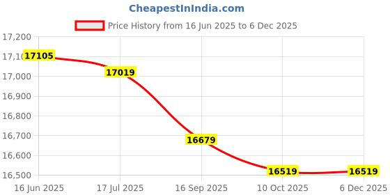 amazon.in AP7012633, PS16542496, WE03X29897 for Dryer Belt fits General Electric, Hotpoint Price History Graph from 16 Jun 2025 to 5 Dec 2025