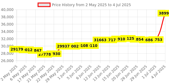 amazon.in hidizs AP80 PRO-X Portable Balanced Lossless MQA Bluetooth Music Player with Dual ESS9219C DAC Chips and Supports MQA 8X/LDAC/apt-X/AAC/USB DAC/DSD256/HiBy Link Hi-Res Audio Wireless DAP (Black) hidizs Price History Graph from 2 May 2025 to 4 Jul 2025