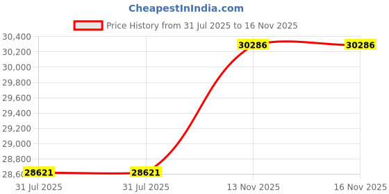 amazon.in AP80 PRO-X Portable Balanced Lossless MQA Bluetooth Music Player with Dual ESS9219C DAC Chips and Supports MQA 8X/LDAC/apt-X/AAC/USB DAC/DSD256/HiBy Link Hi-Res Audio Wireless DAP (Grey) Price History Graph from 31 Jul 2025 to 16 Nov 2025
